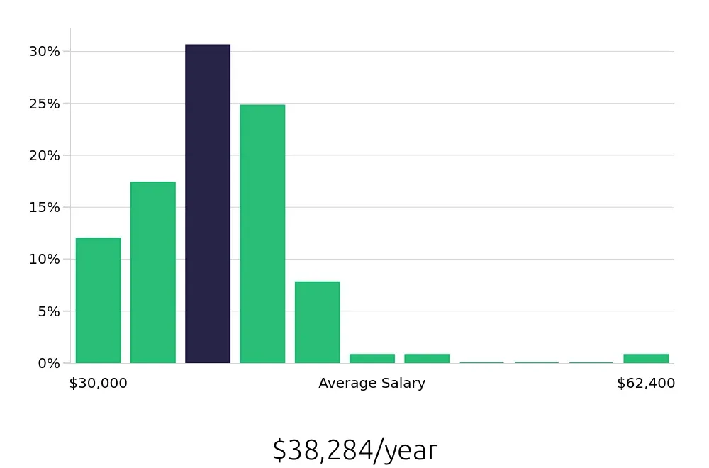 Graph depicting the yearly salary distribution for Line Cook jobs in Stamford, CT, showing an average salary of $38,284 with varying distribution percentages across salary ranges.