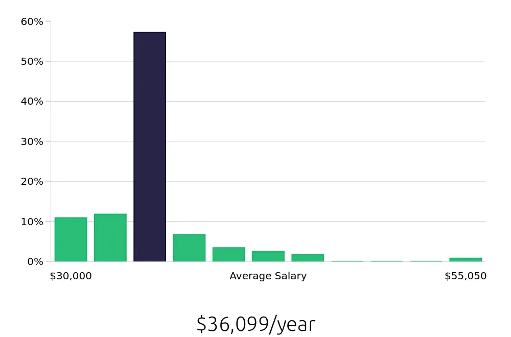 Graph depicting the yearly salary distribution for Line Cook jobs in Staten Island, NY, showing an average salary of $36,099 with varying distribution percentages across salary ranges.