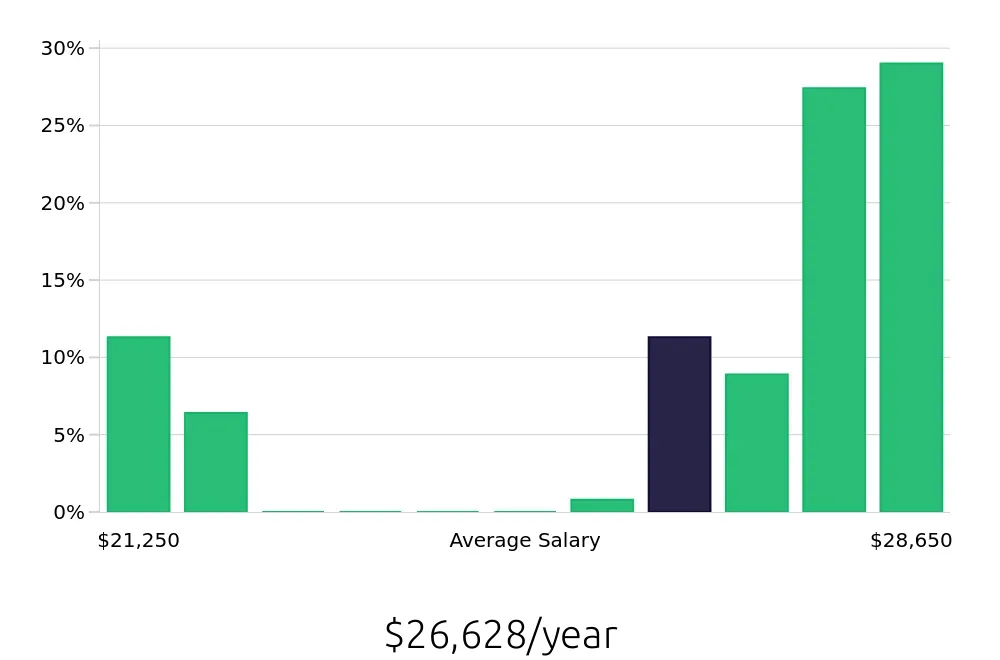 Graph depicting the yearly salary distribution for Line Cook jobs in Stephenville, TX, showing an average salary of $26,628 with varying distribution percentages across salary ranges.