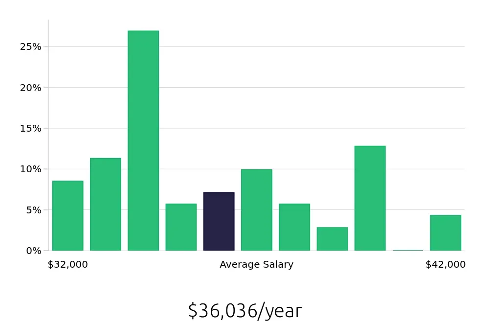 Graph depicting the yearly salary distribution for Line Cook jobs in Stratford, CT, showing an average salary of $36,036 with varying distribution percentages across salary ranges.