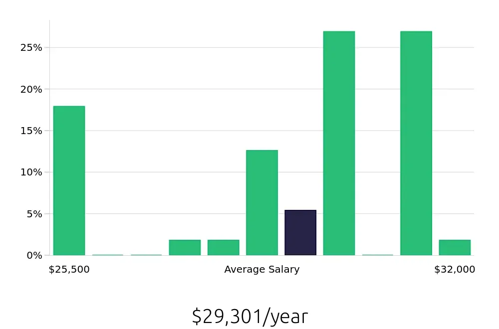 Graph depicting the yearly salary distribution for Line Cook jobs in Streamwood, IL, showing an average salary of $29,301 with varying distribution percentages across salary ranges.