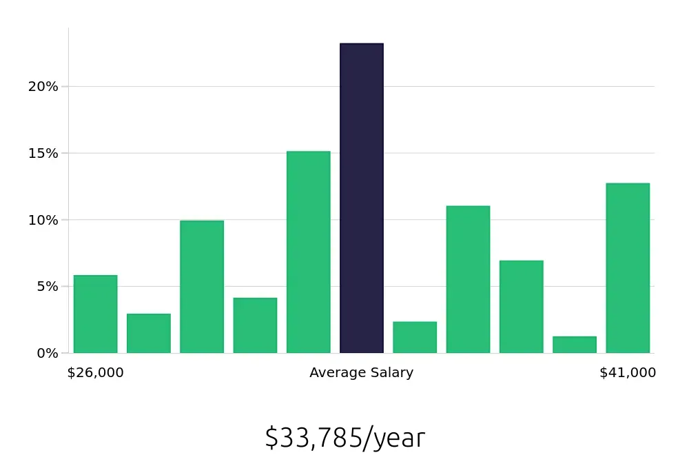 Graph depicting the yearly salary distribution for Line Cook jobs in Strongsville, OH, showing an average salary of $33,785 with varying distribution percentages across salary ranges.