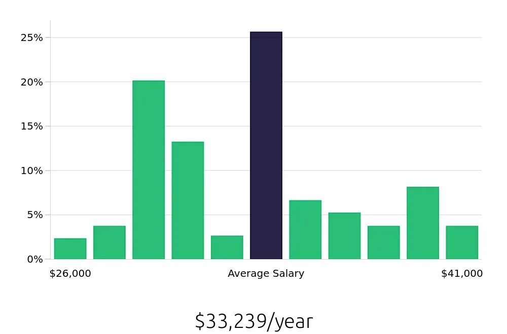 Graph depicting the yearly salary distribution for Line Cook jobs in Stuart, FL, showing an average salary of $33,239 with varying distribution percentages across salary ranges.
