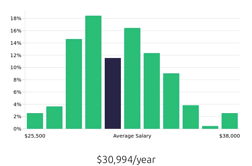 Graph depicting the yearly salary distribution for Line Cook jobs in Tallahassee, FL, showing an average salary of $30,994 with varying distribution percentages across salary ranges.