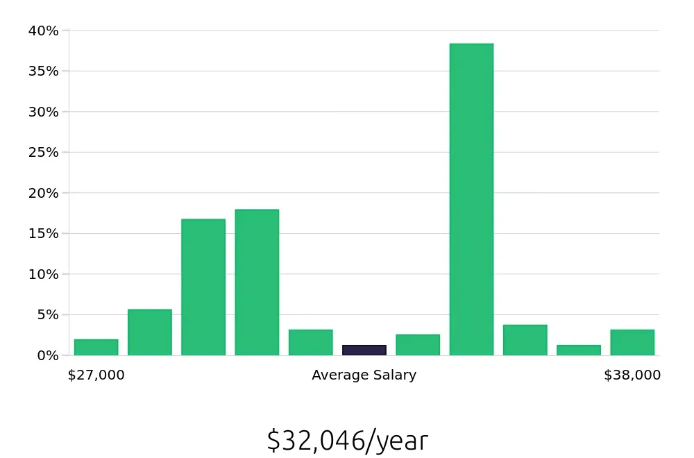 Graph depicting the yearly salary distribution for Line Cook jobs in Tarpon Springs, FL, showing an average salary of $32,046 with varying distribution percentages across salary ranges.