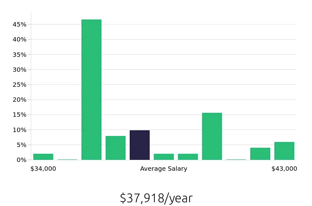 Graph depicting the yearly salary distribution for Line Cook jobs in Taunton, MA, showing an average salary of $37,918 with varying distribution percentages across salary ranges.