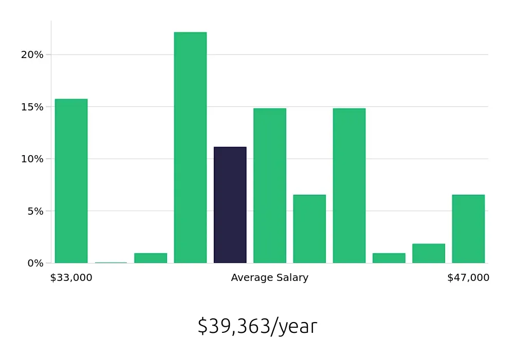 Graph depicting the yearly salary distribution for Line Cook jobs in Tewksbury, MA, showing an average salary of $39,363 with varying distribution percentages across salary ranges.