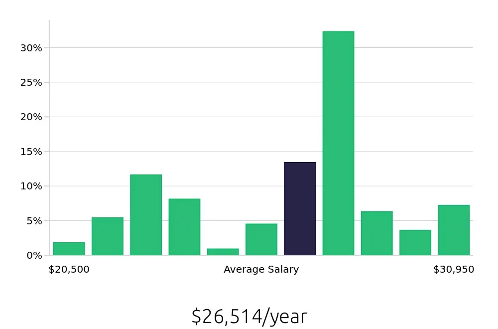 Graph depicting the yearly salary distribution for Line Cook jobs in Texarkana, TX, showing an average salary of $26,514 with varying distribution percentages across salary ranges.