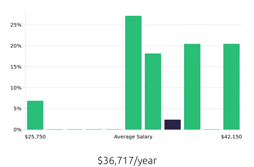Graph depicting the yearly salary distribution for Line Cook jobs in Tinton Falls, NJ, showing an average salary of $36,717 with varying distribution percentages across salary ranges.
