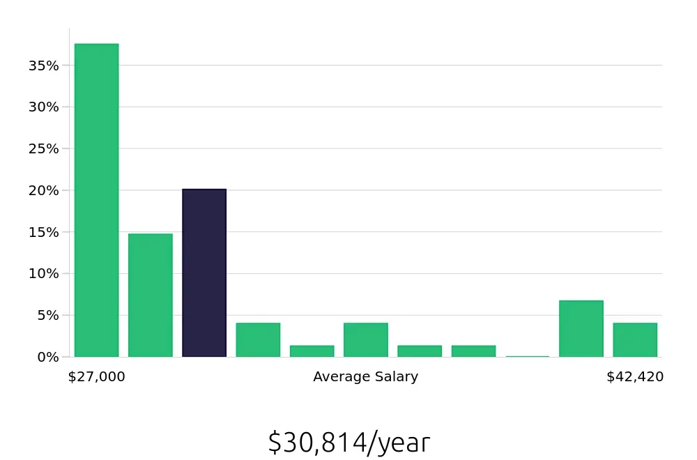 Graph depicting the yearly salary distribution for Line Cook jobs in Titusville, FL, showing an average salary of $30,814 with varying distribution percentages across salary ranges.