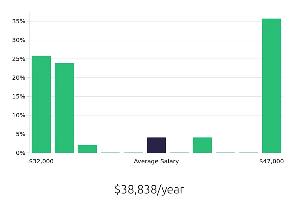 Graph depicting the yearly salary distribution for Line Cook jobs in Tonawanda, NY, showing an average salary of $38,838 with varying distribution percentages across salary ranges.