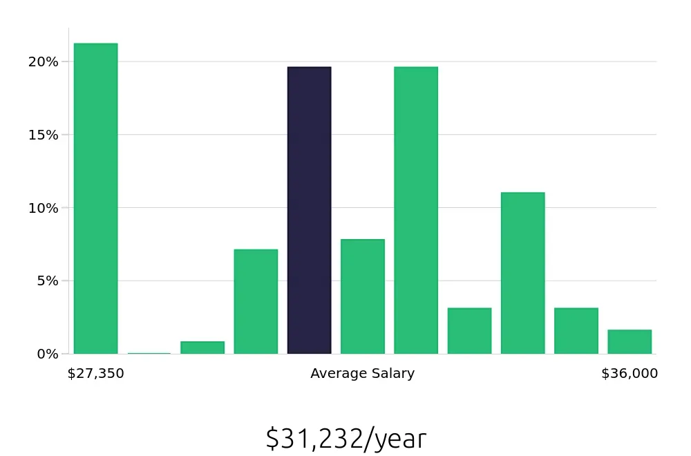 Graph depicting the yearly salary distribution for Line Cook jobs in Twin Falls, ID, showing an average salary of $31,232 with varying distribution percentages across salary ranges.
