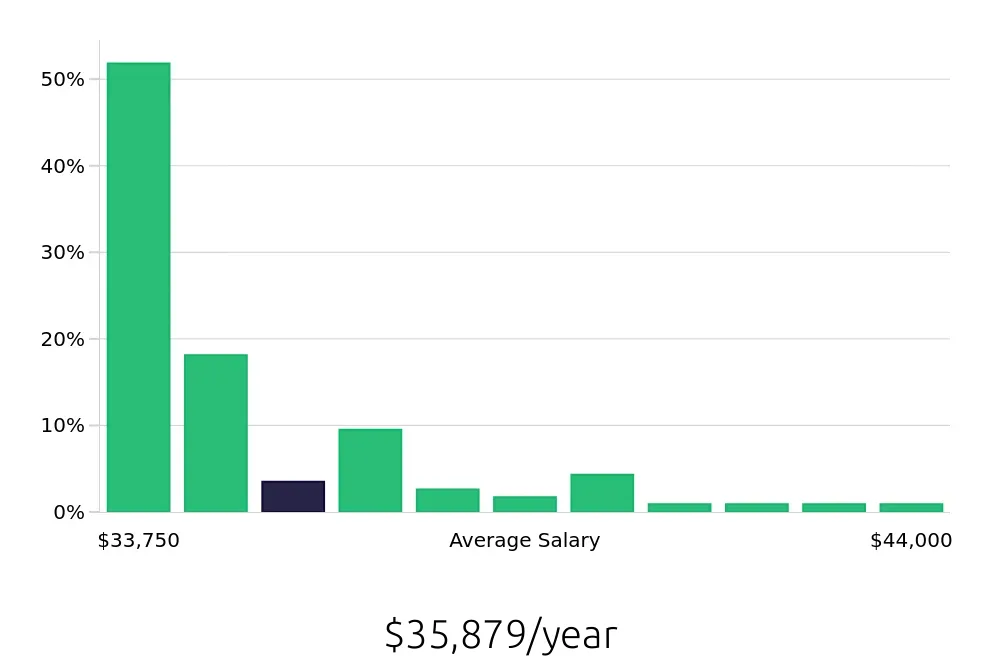 Graph depicting the yearly salary distribution for Line Cook jobs in Union City, CA, showing an average salary of $35,879 with varying distribution percentages across salary ranges.