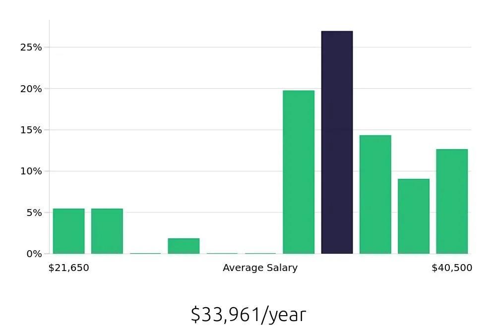 Graph depicting the yearly salary distribution for Line Cook jobs in Union, NJ, showing an average salary of $33,961 with varying distribution percentages across salary ranges.