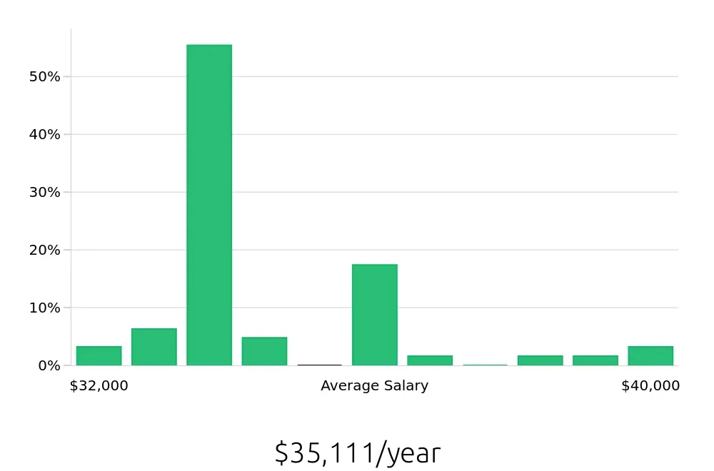 Graph depicting the yearly salary distribution for Line Cook jobs in Upland, CA, showing an average salary of $35,111 with varying distribution percentages across salary ranges.