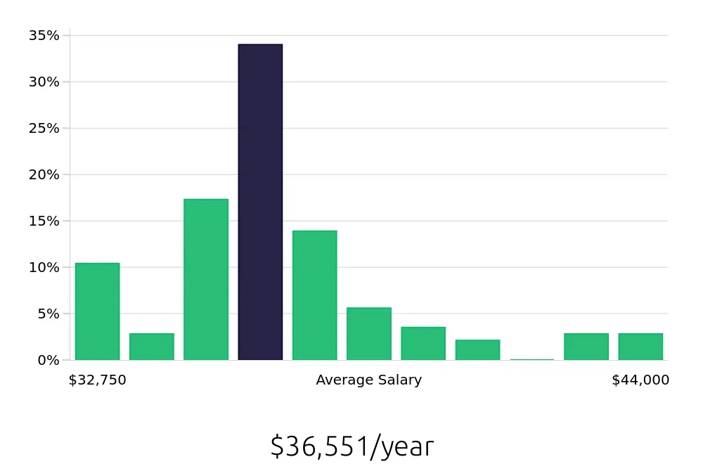 Graph depicting the yearly salary distribution for Line Cook jobs in Valencia, CA, showing an average salary of $36,551 with varying distribution percentages across salary ranges.