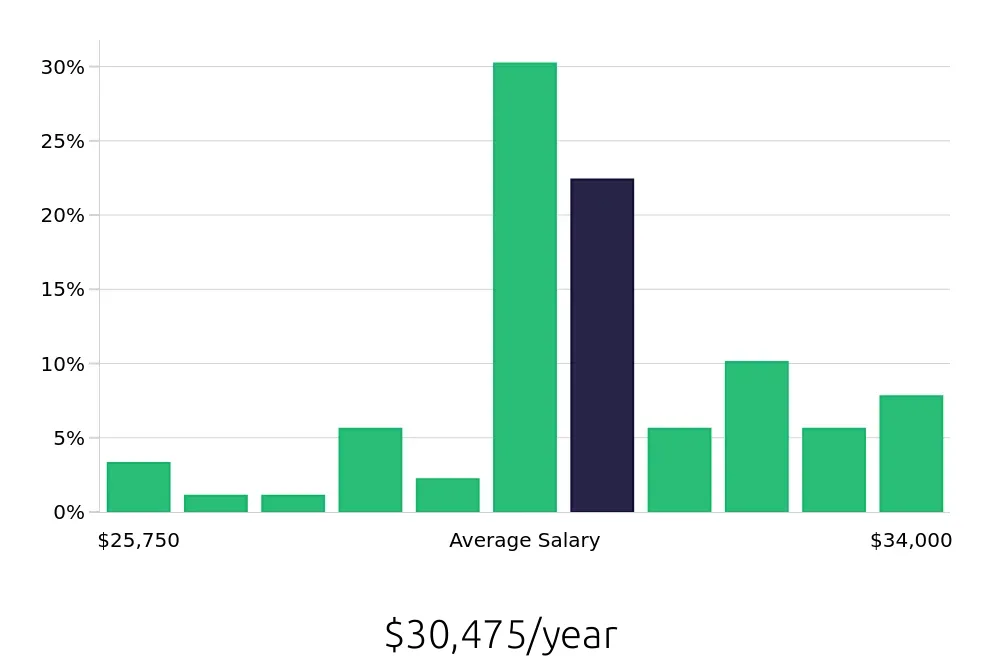 Graph depicting the yearly salary distribution for Line Cook jobs in Valrico, FL, showing an average salary of $30,475 with varying distribution percentages across salary ranges.
