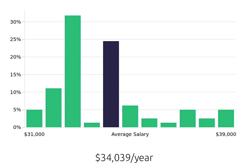 Graph depicting the yearly salary distribution for Line Cook jobs in Visalia, CA, showing an average salary of $34,039 with varying distribution percentages across salary ranges.