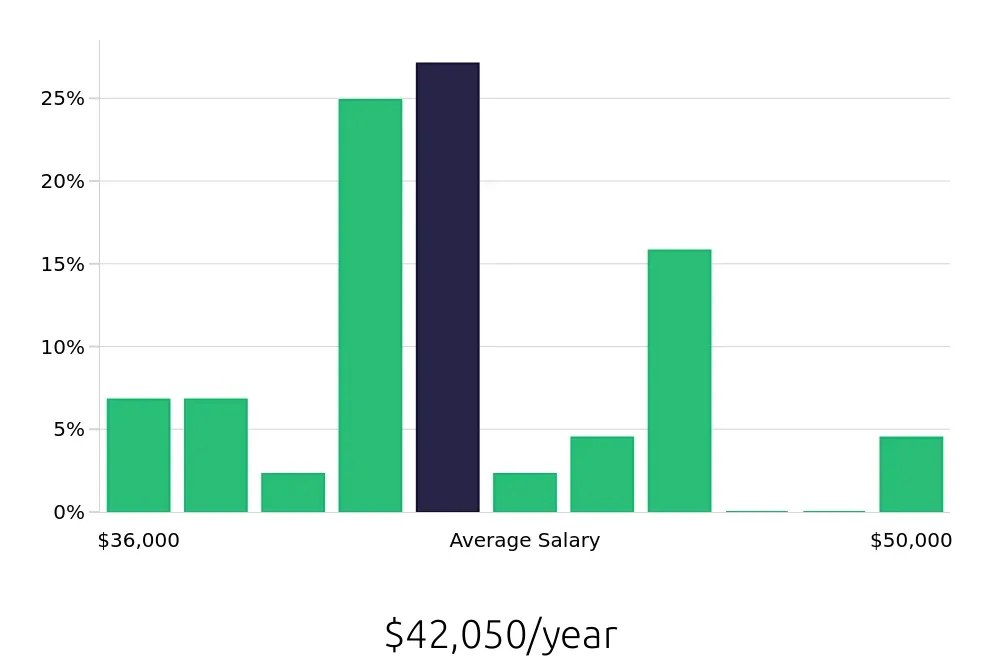 Graph depicting the yearly salary distribution for Line Cook jobs in Wailuku, HI, showing an average salary of $42,050 with varying distribution percentages across salary ranges.