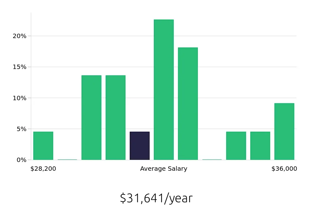 Graph depicting the yearly salary distribution for Line Cook jobs in Watertown, SD, showing an average salary of $31,641 with varying distribution percentages across salary ranges.
