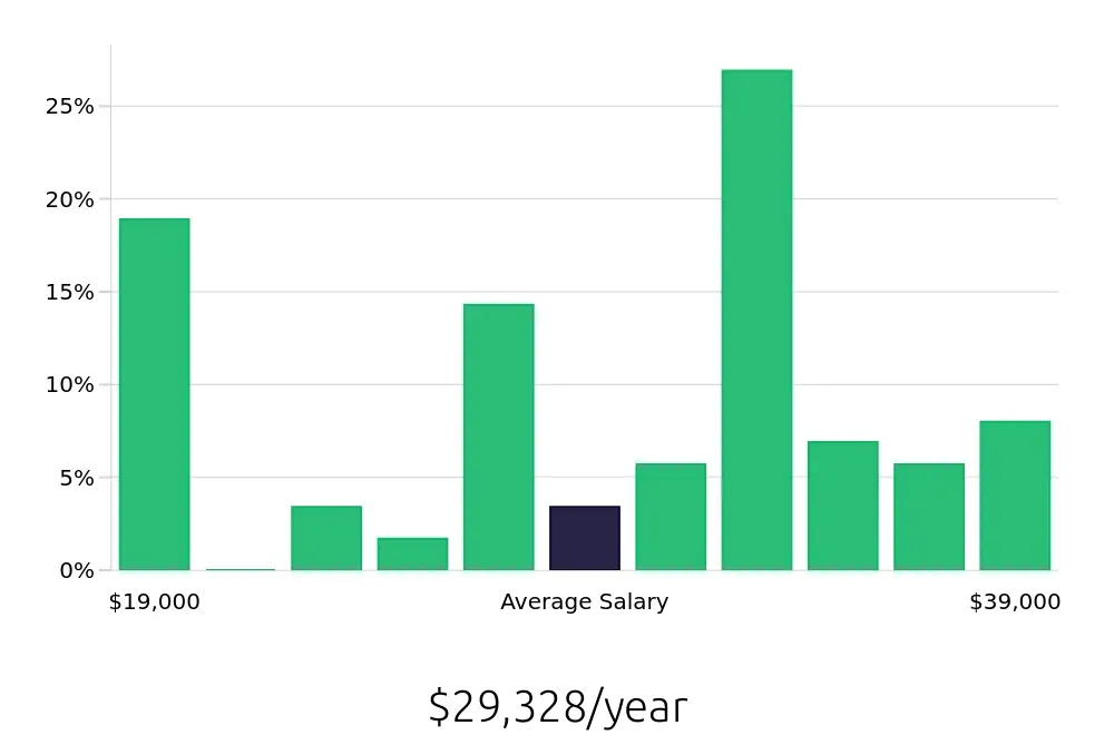 Graph depicting the yearly salary distribution for Line Cook jobs in Wausau, WI, showing an average salary of $29,328 with varying distribution percentages across salary ranges.