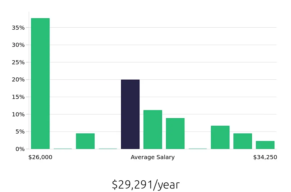 Graph depicting the yearly salary distribution for Line Cook jobs in Waynesboro, VA, showing an average salary of $29,291 with varying distribution percentages across salary ranges.