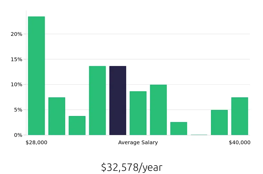 Graph depicting the yearly salary distribution for Line Cook jobs in Waynesville, NC, showing an average salary of $32,578 with varying distribution percentages across salary ranges.