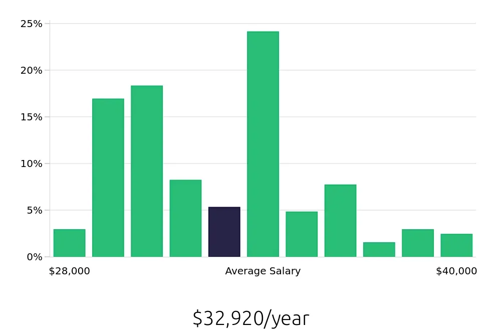 Graph depicting the yearly salary distribution for Line Cook jobs in Wellington, FL, showing an average salary of $32,920 with varying distribution percentages across salary ranges.