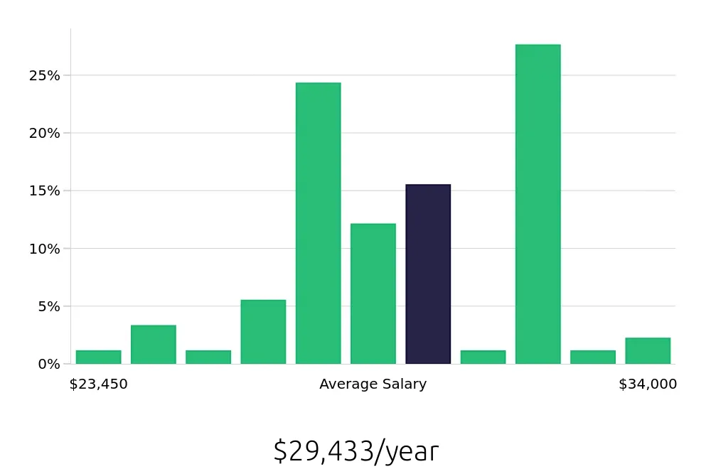 Graph depicting the yearly salary distribution for Line Cook jobs in Wheeling, WV, showing an average salary of $29,433 with varying distribution percentages across salary ranges.