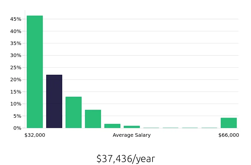 Graph depicting the yearly salary distribution for Line Cook jobs in Whittier, CA, showing an average salary of $37,436 with varying distribution percentages across salary ranges.
