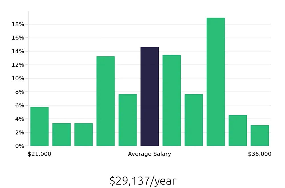 Graph depicting the yearly salary distribution for Line Cook jobs in Wichita, KS, showing an average salary of $29,137 with varying distribution percentages across salary ranges.