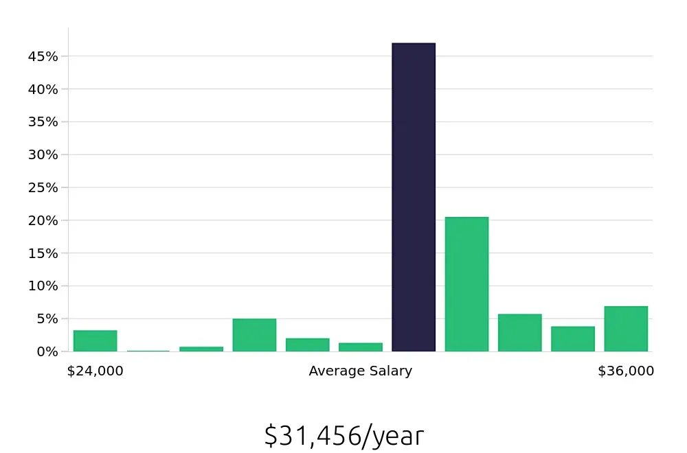 Graph depicting the yearly salary distribution for Line Cook jobs in Willoughby, OH, showing an average salary of $31,456 with varying distribution percentages across salary ranges.
