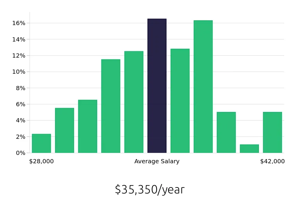 Graph depicting the yearly salary distribution for Line Cook jobs in Wilmington, DE, showing an average salary of $35,350 with varying distribution percentages across salary ranges.