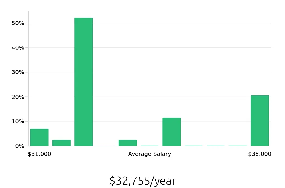 Graph depicting the yearly salary distribution for Line Cook jobs in Wilmington, OH, showing an average salary of $32,755 with varying distribution percentages across salary ranges.