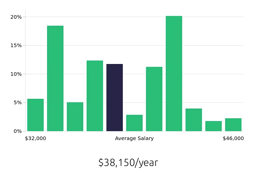 Graph depicting the yearly salary distribution for Line Cook jobs in Woburn, MA, showing an average salary of $38,150 with varying distribution percentages across salary ranges.