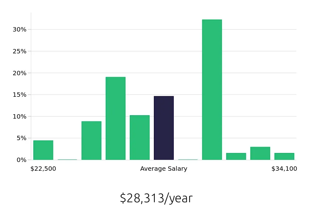Graph depicting the yearly salary distribution for Line Cook jobs in Wylie, TX, showing an average salary of $28,313 with varying distribution percentages across salary ranges.