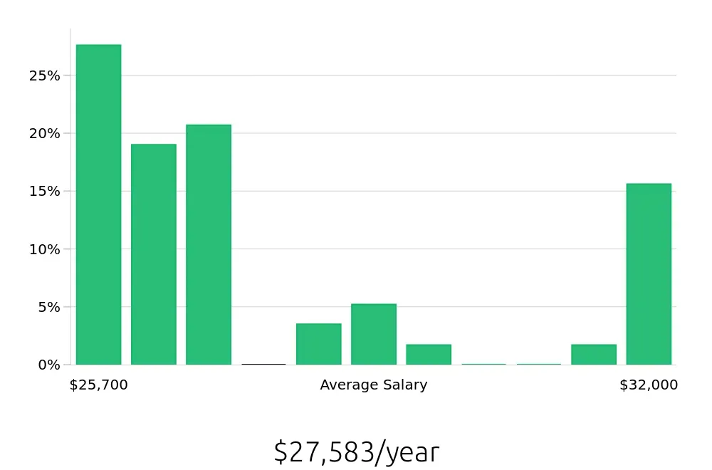 Graph depicting the yearly salary distribution for Line Cook jobs in Yukon, OK, showing an average salary of $27,583 with varying distribution percentages across salary ranges.