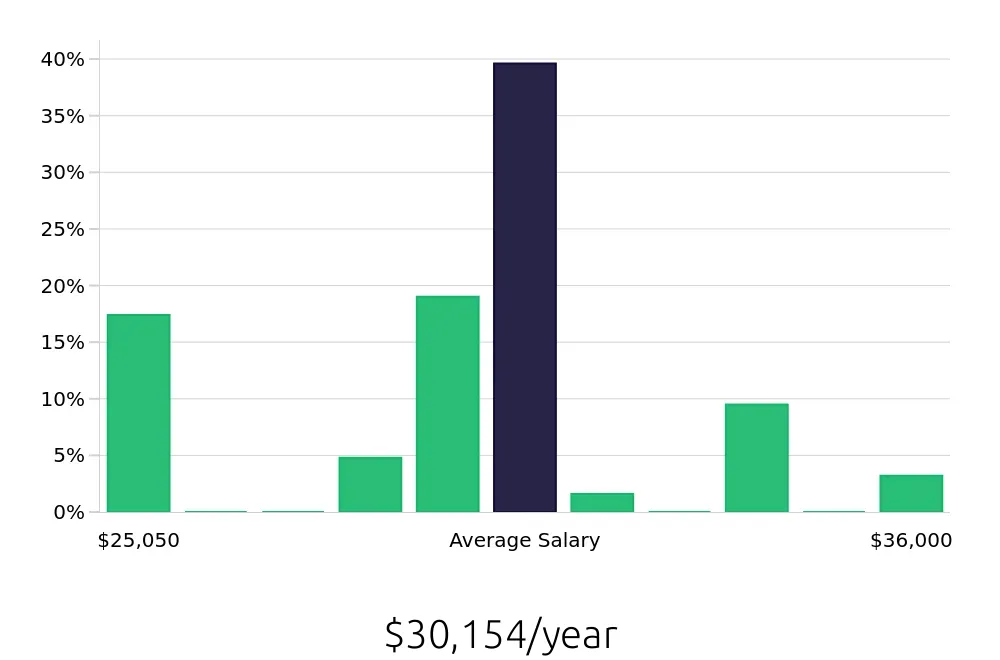 Graph depicting the yearly salary distribution for Line Cook jobs in Yulee, FL, showing an average salary of $30,154 with varying distribution percentages across salary ranges.