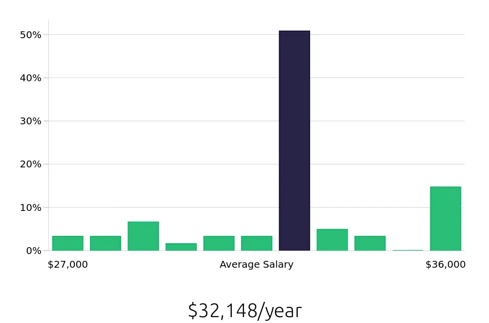 Graph depicting the yearly salary distribution for Line Cook jobs in Zanesville, OH, showing an average salary of $32,148 with varying distribution percentages across salary ranges.