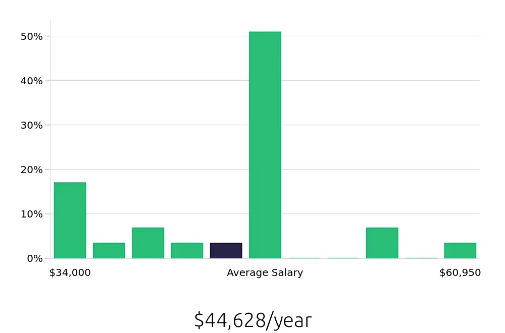 Graph depicting the yearly salary distribution for Loader Operator jobs in Las Vegas, NV, showing an average salary of $44,628 with varying distribution percentages across salary ranges.