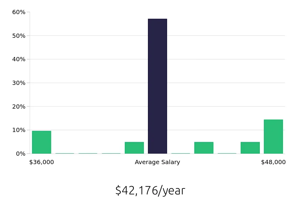 Graph depicting the yearly salary distribution for Loader Operator jobs in Louisville, KY, showing an average salary of $42,176 with varying distribution percentages across salary ranges.