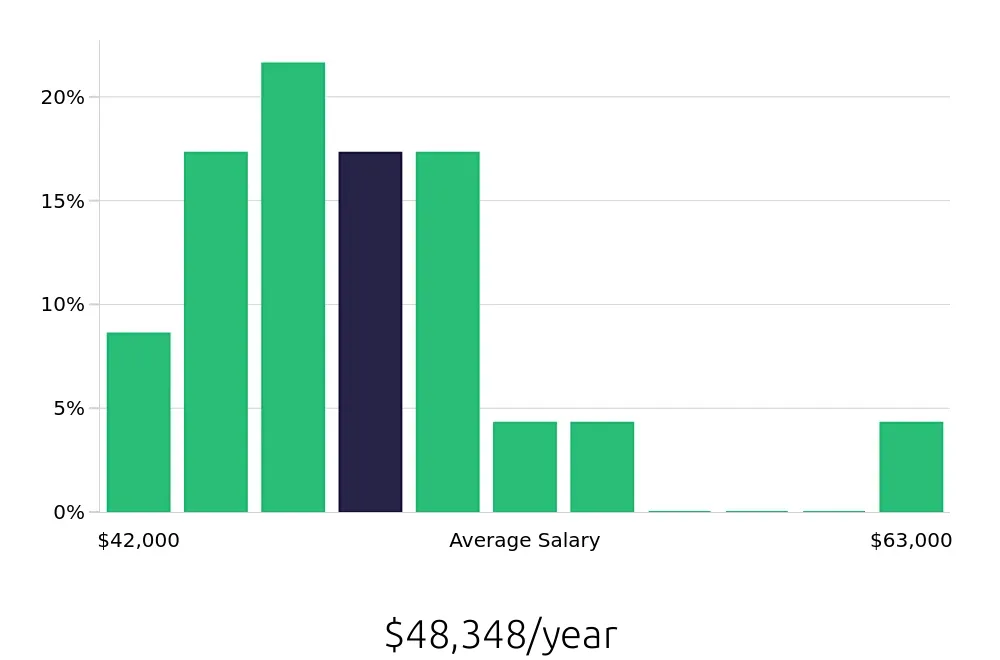 Graph depicting the yearly salary distribution for Loader Operator jobs in Salt Lake City, UT, showing an average salary of $48,348 with varying distribution percentages across salary ranges.