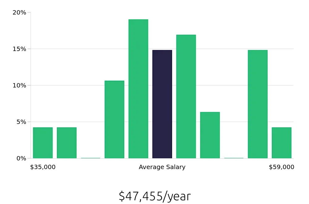 Graph depicting the yearly salary distribution for Loader Operator jobs in Sioux Falls, SD, showing an average salary of $47,455 with varying distribution percentages across salary ranges.