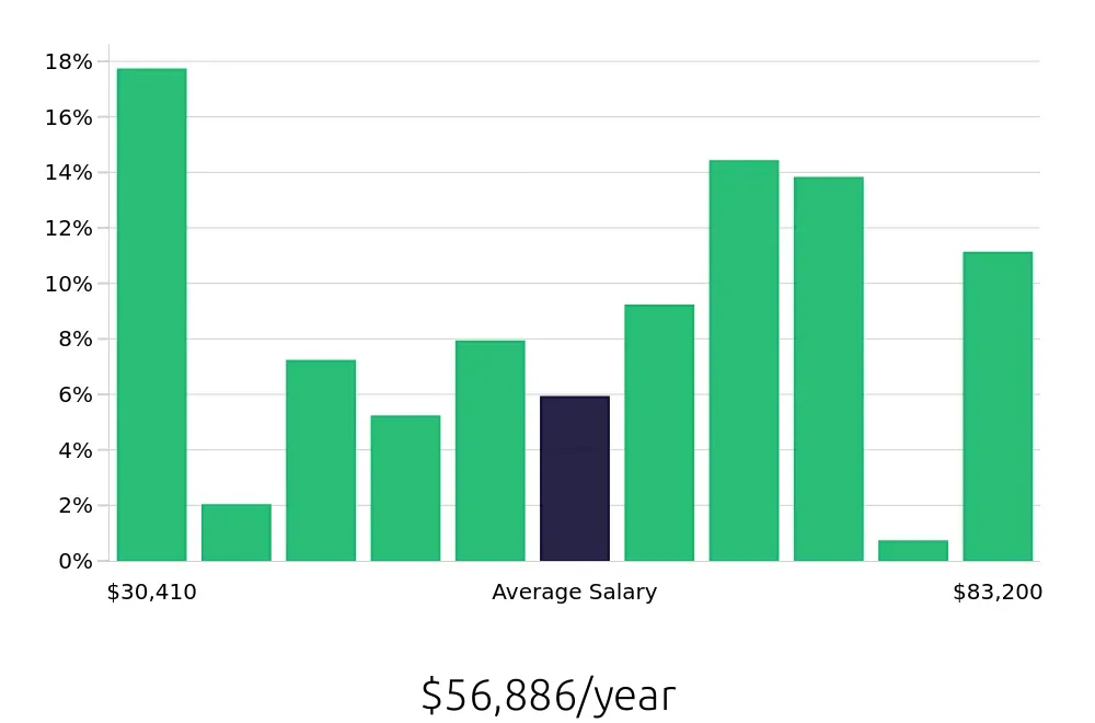 Graph depicting the yearly salary distribution for Local Driver jobs in Albany, NY, showing an average salary of $56,886 with varying distribution percentages across salary ranges.