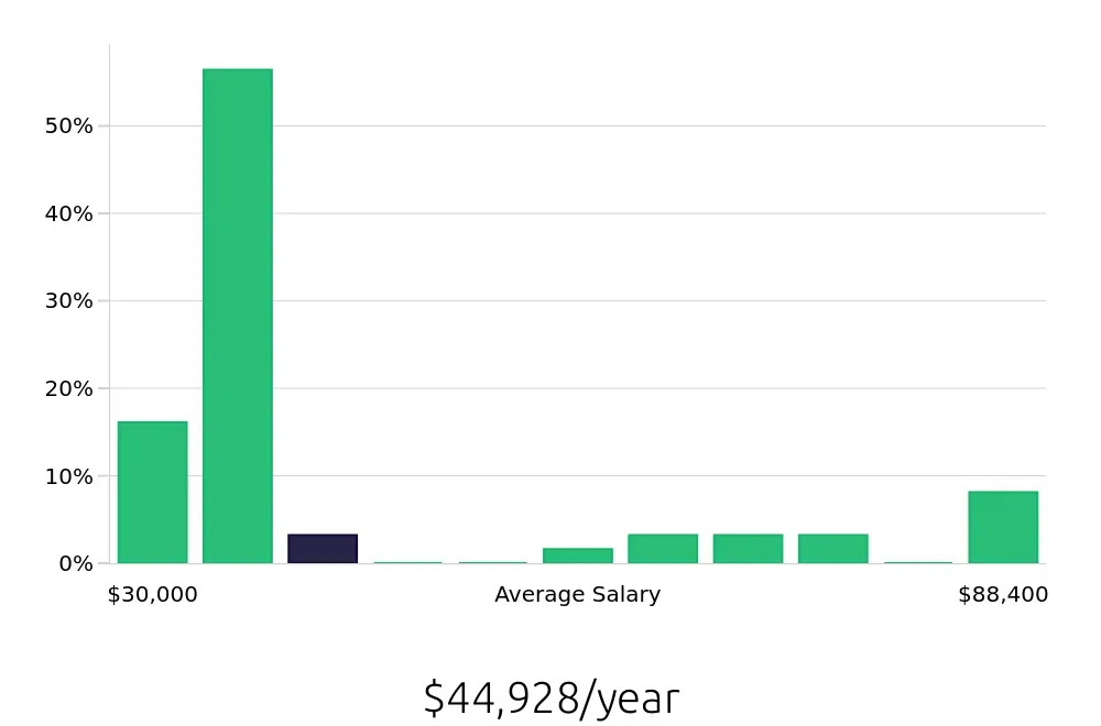 Graph depicting the yearly salary distribution for Local Driver jobs in Avondale, AZ, showing an average salary of $44,928 with varying distribution percentages across salary ranges.