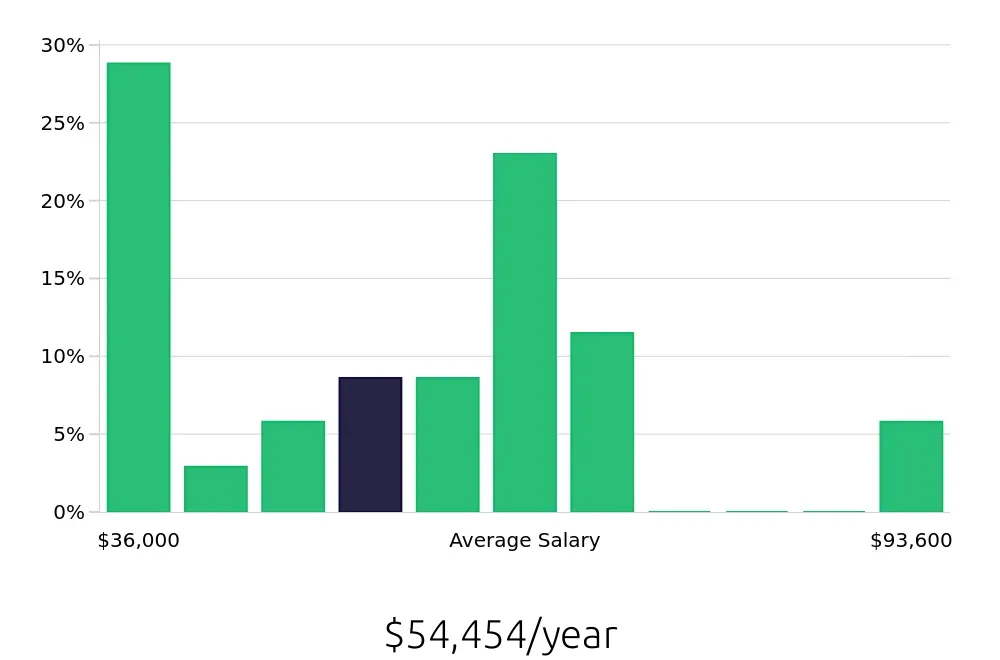 Graph depicting the yearly salary distribution for Local Driver jobs in Bangor, ME, showing an average salary of $54,454 with varying distribution percentages across salary ranges.
