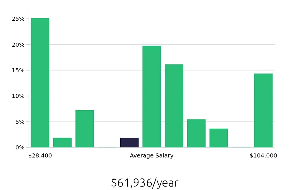 Graph depicting the yearly salary distribution for Local Driver jobs in Binghamton, NY, showing an average salary of $61,936 with varying distribution percentages across salary ranges.