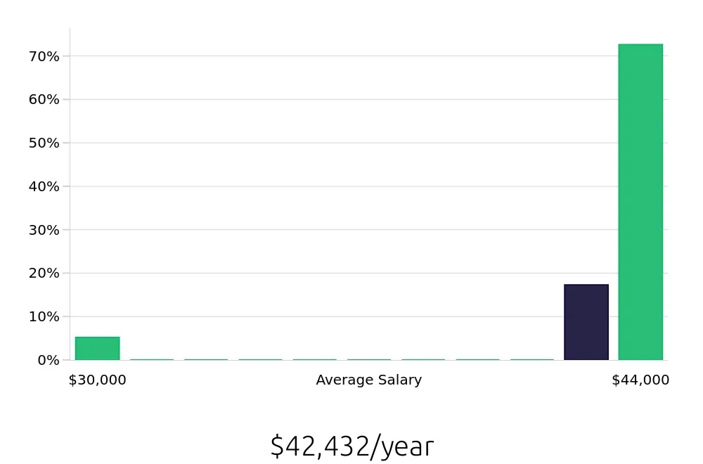 Graph depicting the yearly salary distribution for Local Driver jobs in Bourbonnais, IL, showing an average salary of $42,432 with varying distribution percentages across salary ranges.