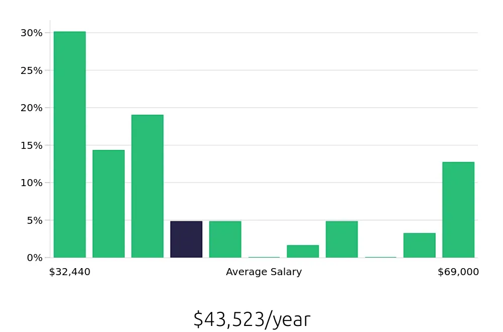 Graph depicting the yearly salary distribution for Local Driver jobs in Bronx, NY, showing an average salary of $43,523 with varying distribution percentages across salary ranges.