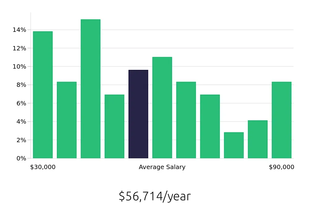 Graph depicting the yearly salary distribution for Local Driver jobs in Chandler, AZ, showing an average salary of $56,714 with varying distribution percentages across salary ranges.